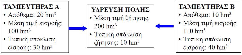 Συστήματα Ταμιευτήρων Ποια η πιθανότητα αστοχίας (τον επόμενο χρόνο) αν: 1. Οι προσφορές και η ζήτηση αντιστοιχούν στην ίδια πιθανότητα εμφάνισης; 2.