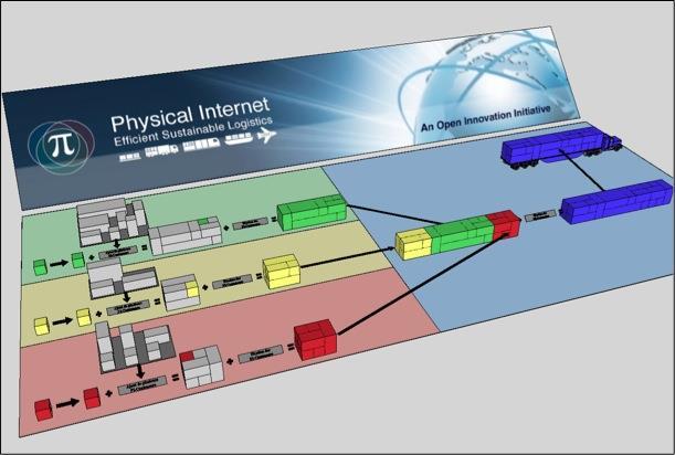 Τάσεις Έξυπνων υπηρεσιών Logistics & Ψηφιακές εφοδιαστικές αλυσίδες Physical Internet in a Glance Goods in standard modular load units for transport, handling packaging New generation of handling,