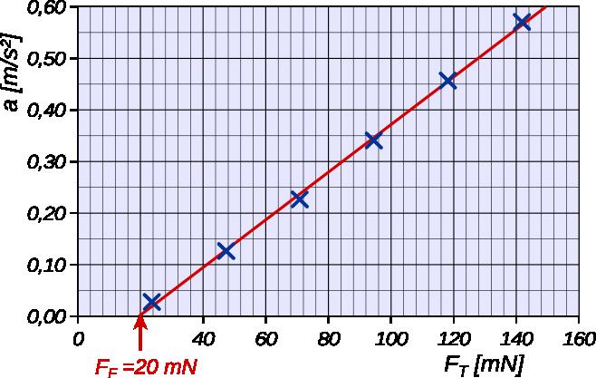 ..4 Akcelo u klinita ebeno Ekpeiento - Akcelo u klinita ebeno Fig. : Akcelado laŭlonge klinita ebeno La figuo onta iplan ekpeienton. Vetuileto kun ao de 07 g () akcela laŭlonge klinita ebeno.