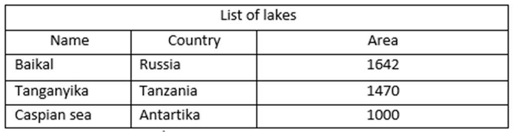 8. Modify Heading 2 and use: Underline Change font size to 15 Change font colour in any dark green 9. Apply borders (all borders) on titles Natural lakes, Artificial lakes 10.