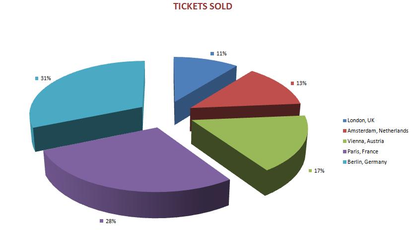 24. Move the graph that you have created with Task22 to a new worksheet named Tickets Sold Chart. 25. Save all the worksheets of the workbook. Example 4 1. Open the file Alcoi.