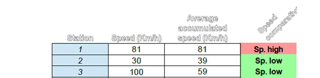Ταίριαξετηνστήλη "Station" και"distance travelled (Km)" μετιςαντίστοιχεςστήλες του φύλλου "Start data" Η στήλη"spent time (h)": αφαίρεσε τον χρόνο άφιξης με τον χρόνο αναχώρησης και το αποτέλεσμα