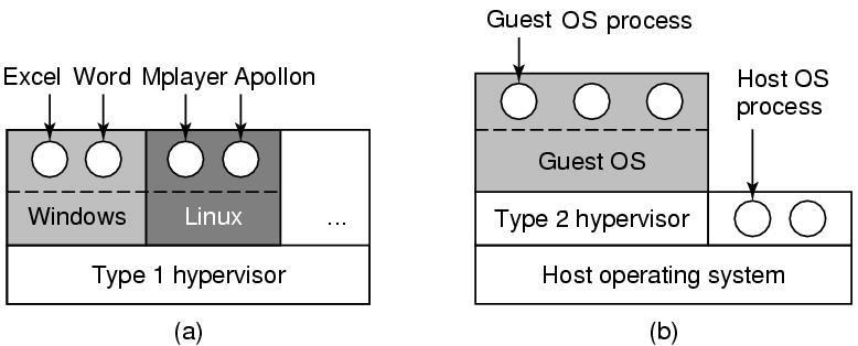 Virtual Machines (2) (a) A type 1 hypervisor. (b) A type 2 hypervisor.