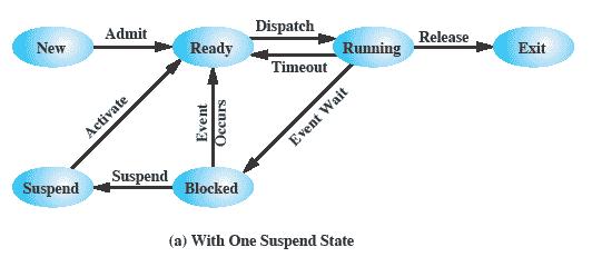 One Suspend State Slides from Williams