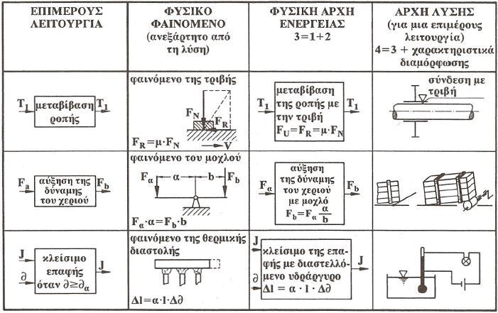 Φυσική σχέση Αρχές λύσεων από φυσικά φαινόμενα και