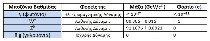 . Το Καϑιεϱωµένο Πϱότυπο, (Standard Model) 3 Πίνακας.2: Τα µποϲόνια ϐαϑµίδας που πϱοϐλέπονται από το ΚΠ []. ητική δύναµης, ανταλλάσοντας ϕωτόνια.