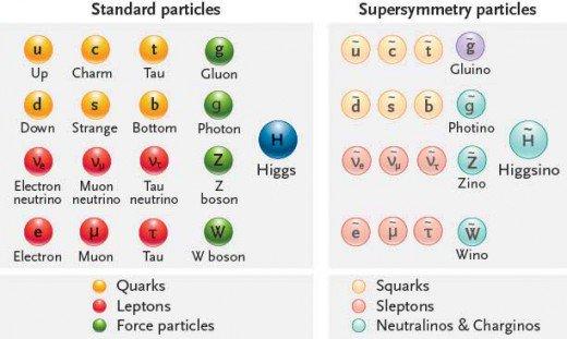 .3 Υπεϱσυµµετϱία (Supersymmetry, SUSY) 6 (SUSY) εµϕανίϲει τις πεϱισσότεϱες πιϑανότητες καϑώς έχει κτιστεί για να δώσει και λύσεις στα πεϱισσότεϱα πϱοϐλήµατα που ταλανίϲουν το Κ.Π.