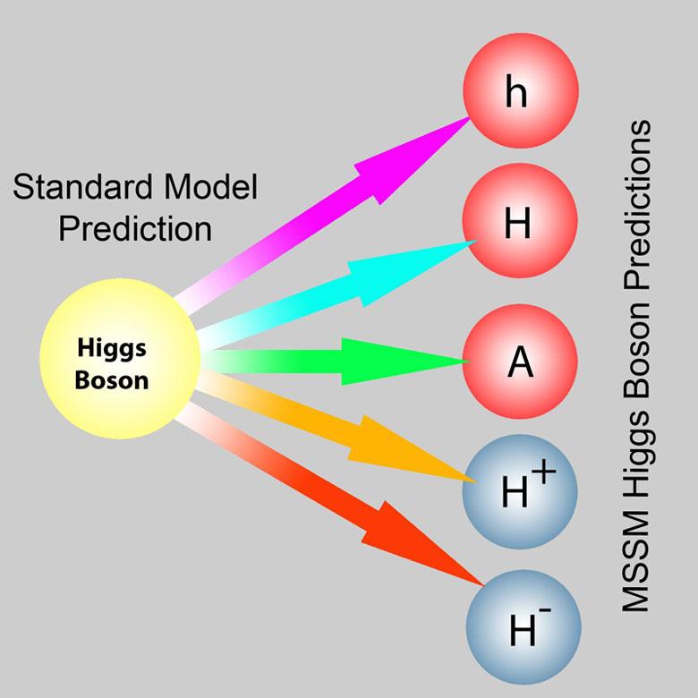 .3 Υπεϱσυµµετϱία (Supersymmetry, SUSY) 8.3.2 2DM, Μοντέλο 2 iggs διπλετών Σχήµα.3: Από το iggs του Κ.Π., στα 5 του MSSM.