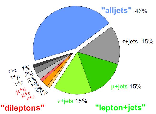 4 Κανάλι Εϱευνας: pp ± tb 39 Επιλέγηκε η διάσπαση ± tb καθώς έχει το ψηλότερο ποσοστό διακλάδωσης από όλες τις υπόλοιπες πιθανές διασπάσεις, ενώ παϱαµένει ψηλό για ένα µεγάλο εύϱος του tanϐ, όπως