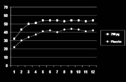 Í 12 vikna gögnunum sýndi rannsókn 1 að 39% sjúklinganna sem fengu línaklótíð fengu IBS bata í samanburði við 17% sjúklinga sem fengu lyfleysu (p<0,0001) og 54% sjúklinganna sem fengu línaklótíð