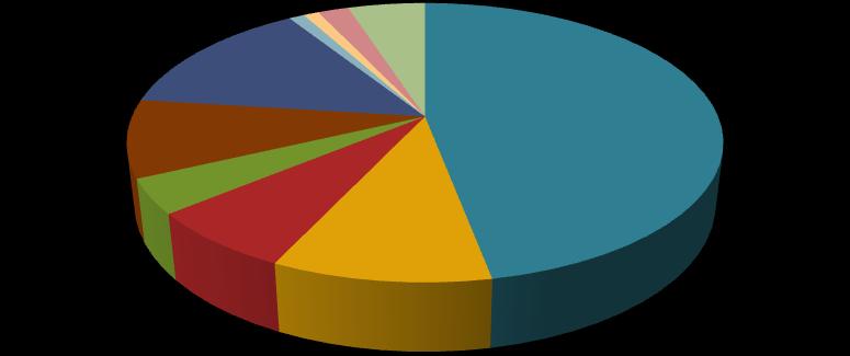 Εξοπλιςμόσ γραφείου 1% Μαγείρεμα 1% Φωτιςμόσ 14% Αεριςμόσ Θλ. 9% Τπολογιςτζσ 4% Ηεςτό Νερό Χριςθσ 7% Θλ.