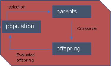 DATASET Feature Selection Divide Dataset Into Training and Test Sets(Using 10-fold Cross Validation) No Training Set Test Set