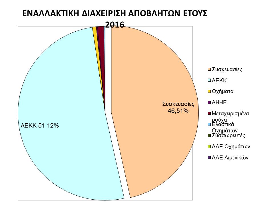 Γράφημα 4: Ποσοστό συμμετοχής κάθε κατηγορίας αποβλήτων στην εναλλακτική διαχείριση αποβλήτων του Δήμου Καλαμαριάς 2.1 Διάθεση αστικών αποβλήτων στο Χ.Υ.Τ.Α.