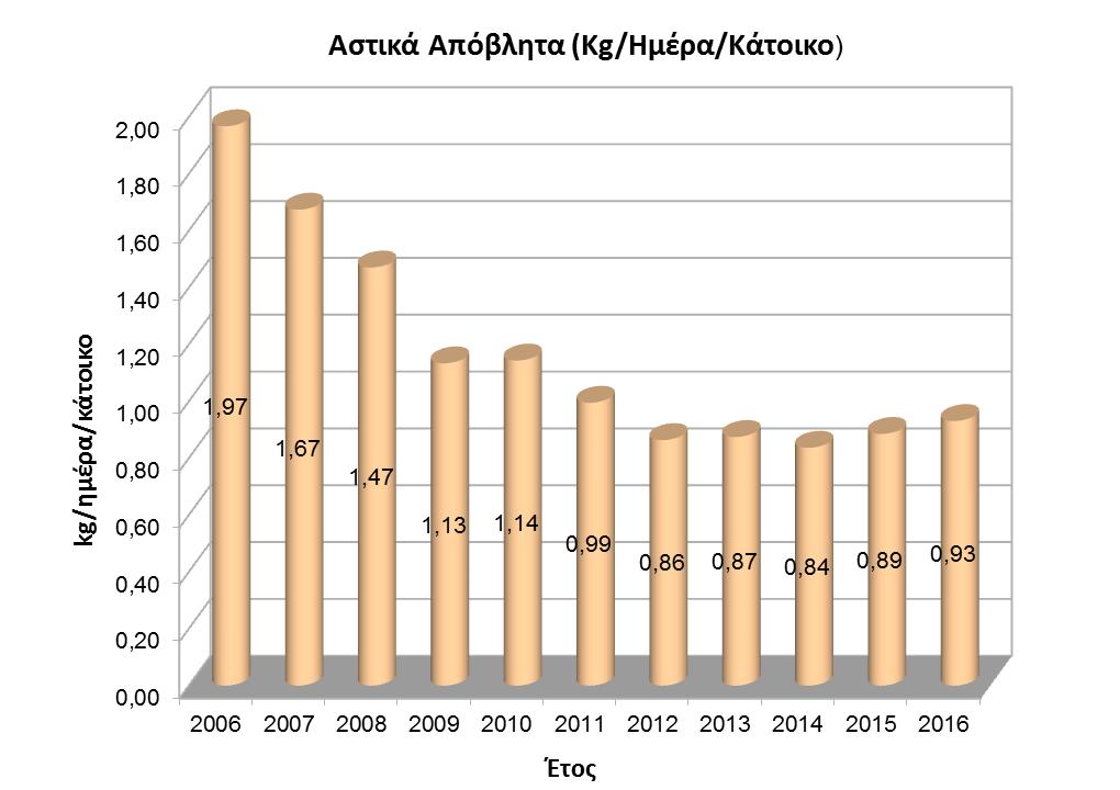 Γράφημα 6: Ημερήσιες ποσότητες αστικών αποβλήτων ανά κάτοικο που οδηγήθηκαν προς ταφή για τα έτη 2006-2016 (σε κιλά) το Γράφημα 7 απεικονίζονται