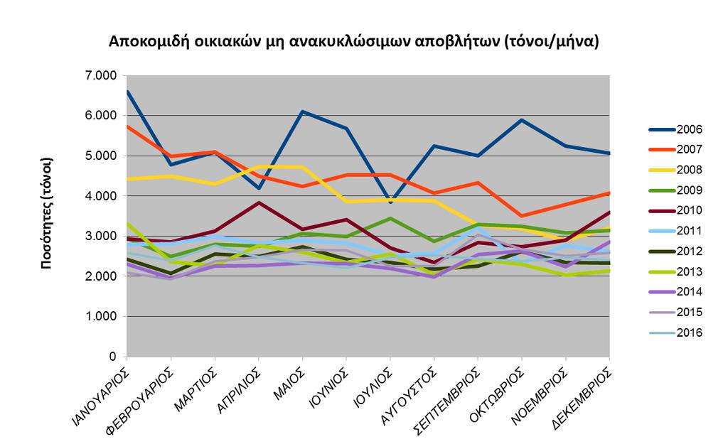 Γράφημα 7: Μηνιαίες ποσότητες οικιακών μη ανακυκλώσιμων αποβλήτων για τα έτη 2006-2016 (σε τόνους) Θα πρέπει να σημειωθεί ότι στις ποσότητες των αποβλήτων των Γραφημάτων 5, 6 και 7 περιλαμβάνεται το