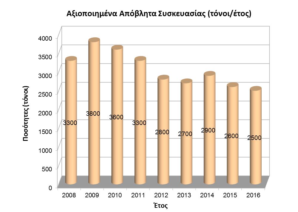 3. Εναλλακτική διαχείριση μη επικίνδυνων στερεών αποβλήτων 3.
