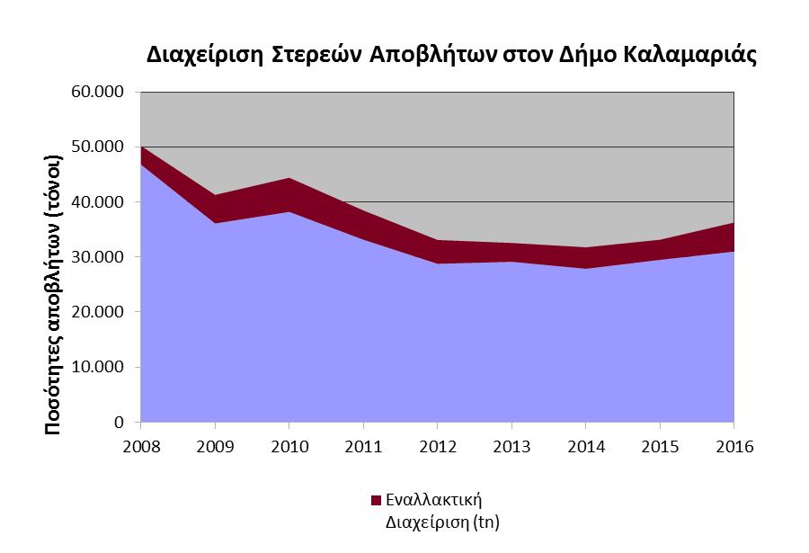 Γράφημα 3: Ετήσιες ποσότητες α) αποβλήτων που οδηγήθηκαν προς υγειονομική ταφή και β) αποβλήτων εναλλακτικής διαχείρισης για τα έτη 2008 2016 (σε τόνους) Στο Γράφημα 4 φαίνονται τα ποσοστά με τα