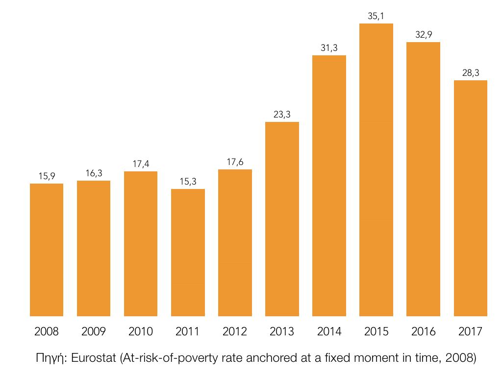 3 Κεφάλαιο 6 μένων ετών διότι είναι παραπλανητικό να θεωρούμε ως φτωχό έναν πολίτη που το 2008 είχε εισόδημα κατώτερο των 9600 ευρώ ενώ για το 2017 να θεωρούμε ότι το αντίστοιχο εισόδημα ήταν 8700.