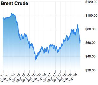 Κεφάλαιο 3 Διάγραμμα 3.1. Τιμή αργού πετρελαίου Brent (δολάρια ανά βαρέλι, 2014-2018). K Η χαλάρωση της δημοσιονομικής προσπάθειας ολοκληρώθηκε κατά το 2018 (βλ.