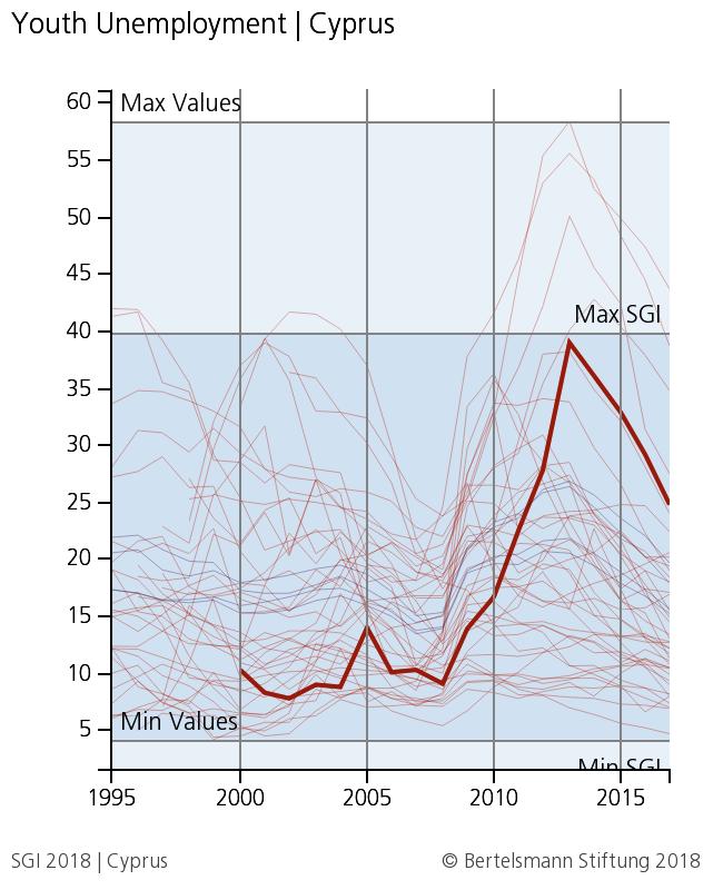 Ευρωπαϊκής Ένωσης (1995-2017) Διάγραμμα 5.12.