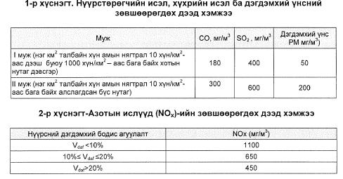 MNS 6298:2011 19 Арга хэмжээг хэрэгжүүлэх зохион байгуулалтын санал Дулааны станц нь дотоод хяналтын журам боловсруулах, мөрдөх (хаягдал утааны ялгарлын хяналт хийх багажаар тоноглох, хэмжилт хийх,