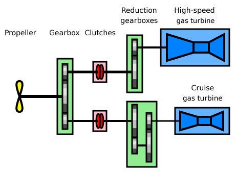 3. COMBINED GAS OR GAS URBINE (COGOG) Η λειτουργία αυτού του συστήματος πρόωσης έχει ως εξής, για ταχύτητες πλεύσης έχουμε την λειτουργία ενός (ή δύο) αεριοστρόβιλου με βασικό χαρακτηριστικό τον