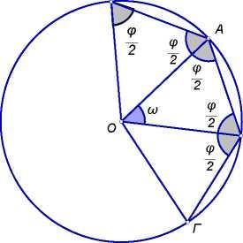 ίσες επίκεντρες γωνίες με τις οποίες χωρίζουμε τον περιεγραμμένο στο πολύγωνο κύκλο. Δηλαδή είναι ω = 0 360 ν. Ονομάζεται απόστημα κανονικού πολυγώνου η απόσταση του κέντρου του από την πλευρά του.