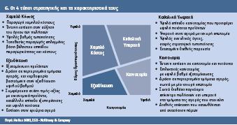 Γηάγξακκα Θ-3: Υαξαθηεξηζηηθά ζηξαηεγηθψλ Σελ θαηά ην δπλαηφλ κεγαιχηεξε θάιπςε ηεο αγνξάο (θαζνιηθή ππεξνρή) επηδηψθεη ην 50% ησλ επηρεηξήζεσλ πνπ έιαβαλ κέξνο ζηελ έξεπλα έλαληη ηνπ αηζζεηά