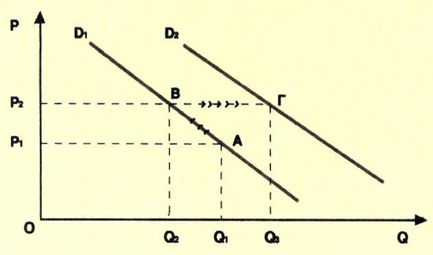 Ο συνδυασμός αυτός αντιστοιχεί στο σημείο Α της καμπύλης D1 Αν αυξηθεί το εισόδημα, αφού το αγαθό είναι κανονικό, θα αυξηθεί η ζήτησή του και στην ίδια τιμή Ρ1 θα αυξηθεί η ζητούμενη ποσότητα από Q1