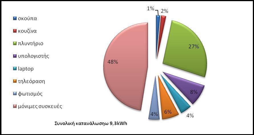 Watt 3000 Ημερήσια Ισχύς 25/9/2013 2500 2000 1500 1000 500 0 0:00 2:24 4:48 7:12 9:36 12:00 14:24 16:48 19:12 21:36 0:00 Σχήμα 5.