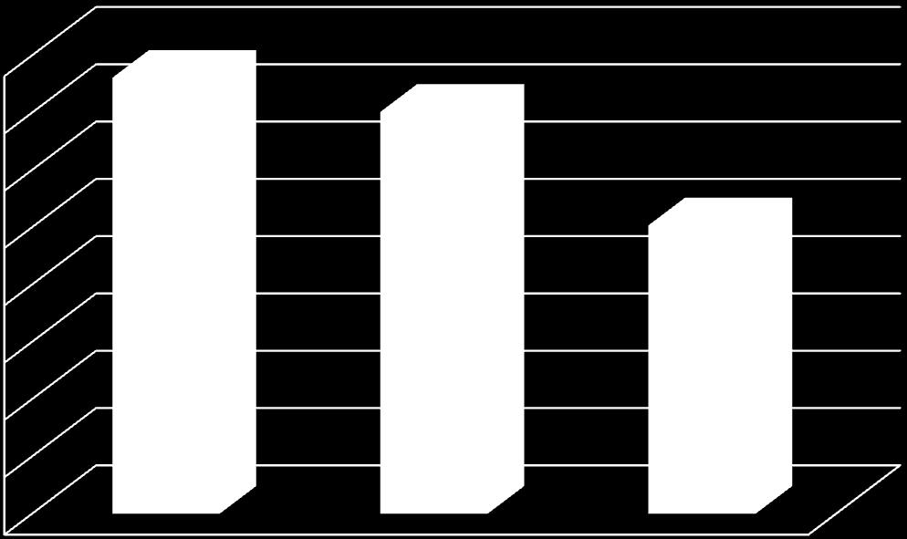 Watt kwh 16 15,2210 14,0294 14 12 10,0670 10 8 6 4 2 0 1η Περιοδος 2η Περιοδος 3η Περιοδος Σχήμα 5.