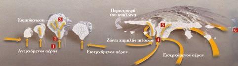 122 και συντηρήσεως ενός τροπικού κυκλώνα.