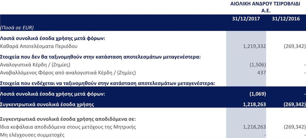 Κατάσταση Συνολικών Εσόδων Οι επισυναπτόμενες Σημειώσεις παρατίθενται στις σελίδες 17-41 και αποτελούν αναπόσπαστο