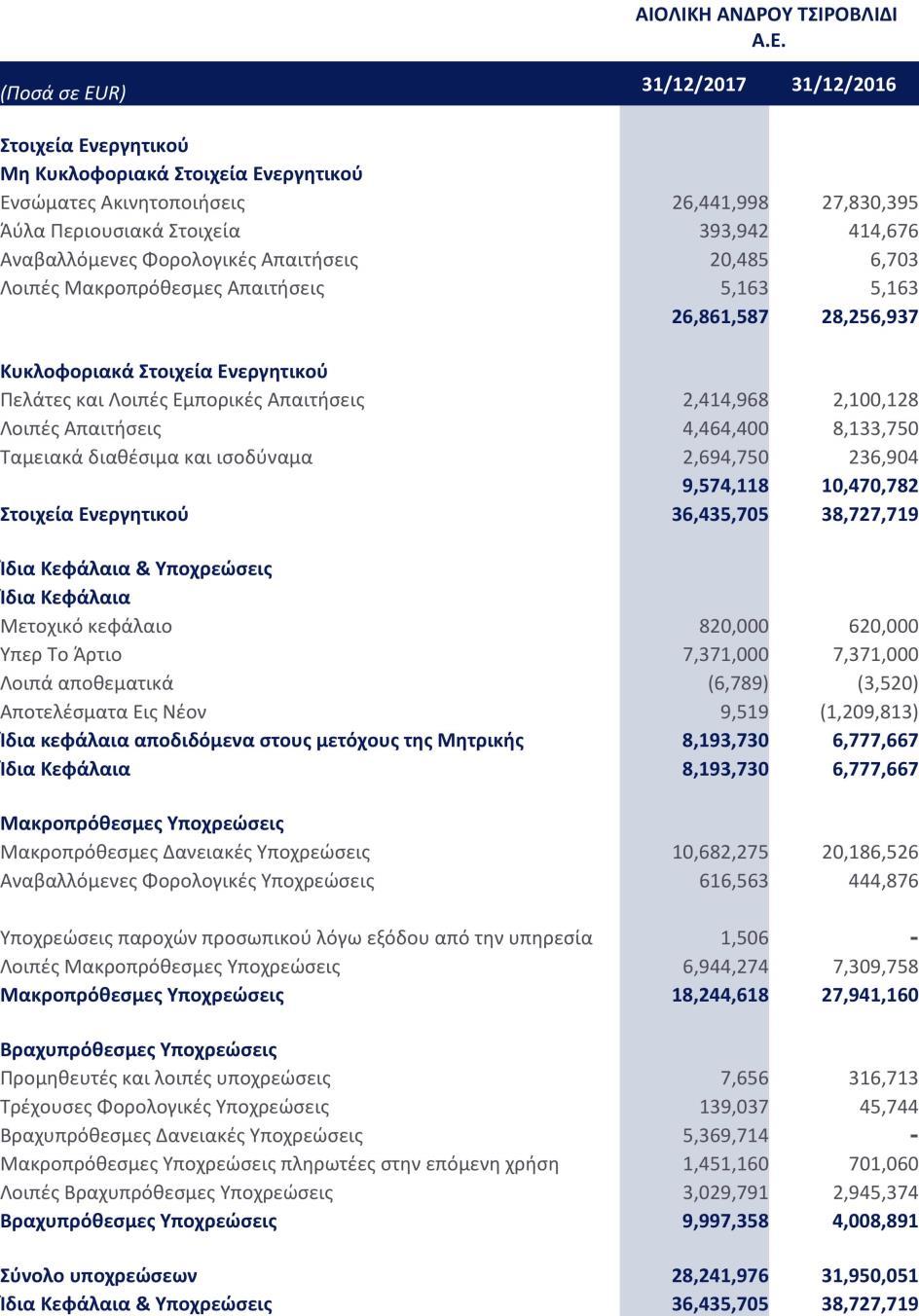 Κατάσταση Χρηματοοικονομικής Θέσης Οι επισυναπτόμενες Σημειώσεις παρατίθενται στις σελίδες 17-41 και αποτελούν