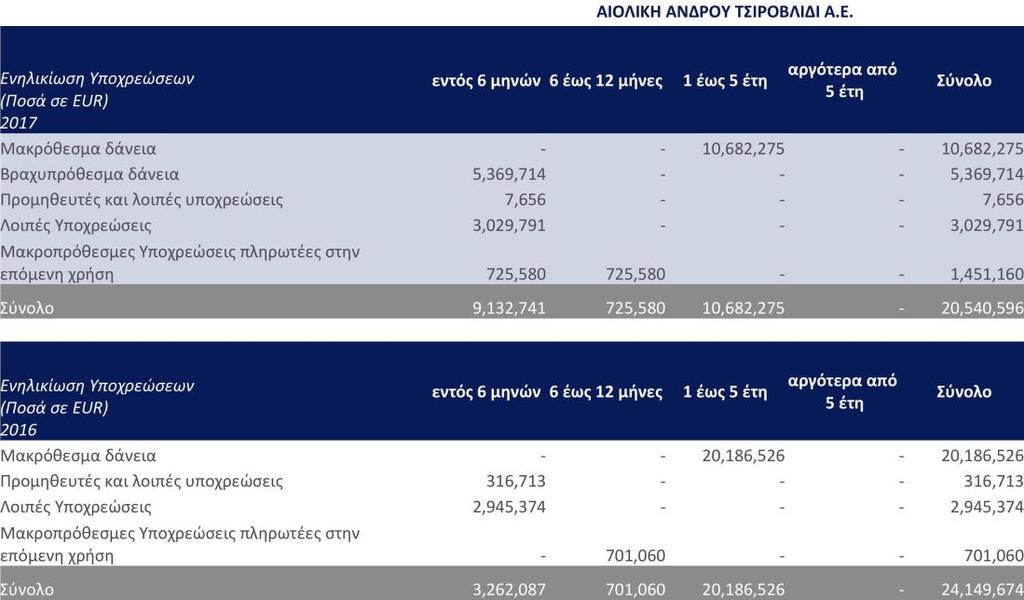 Ακολουθεί πίνακας για την ληκτότητα των χρηματοοικονομικών υποχρεώσεων την 31 Δεκεμβρίου 2017 & 31 Δεκεμβρίου 2016 : Ανάλυση κινδύνου αγοράς Συναλλαγματικός κίνδυνος Η Εταιρεία δεν υπόκειται σε