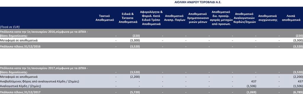 5.7 Μετοχικό κεφάλαιο & Υπέρ το Άρτιο ΑΙΟΛΙΚΗ ΑΝΔΡΟΥ ΤΣΙΡΟΒΛΙΔΙ Α.Ε. (ποσά σε ) Μετοχικό Κεφάλαιο Υπέρ το άρτιο Υπόλοιπο έναρξης την 01.