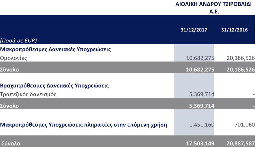 5.9 Δανειακές Υποχρεώσεις Το ποσό του βραχυπρόθεσμου δανεισμού αφορά υποχρέωση αποπληρωμής δανεισμού συνδεδεμένου με κρατική επιχορήγηση.