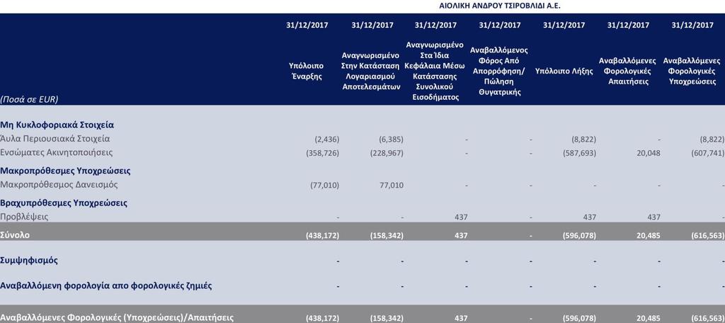 5.10 Αναβαλλόμενες Φορολογικές Υποχρεώσεις Οικονομικές