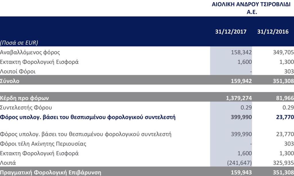 5.18 Χρηματοοικονομικά έσοδα/έξοδα 5.