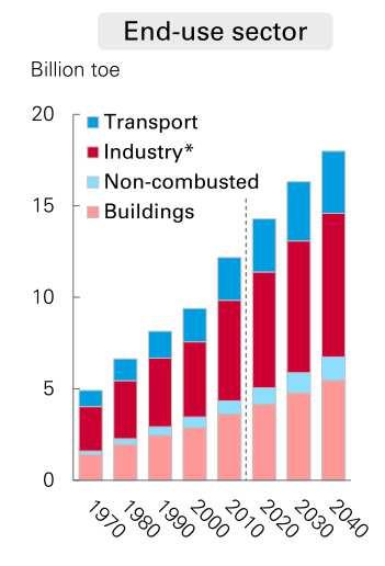 Σύµφωνα µε την έκθεση της BP (2018), η αύξηση της ζήτησης αποδίδεται σε όλους τους σχετικούς τοµείς οικονοµικής και ανθρώπινης δραστηριότητας, αν και ο βιοµηχανικός τοµέας αντιστοιχεί στο ήµισυ