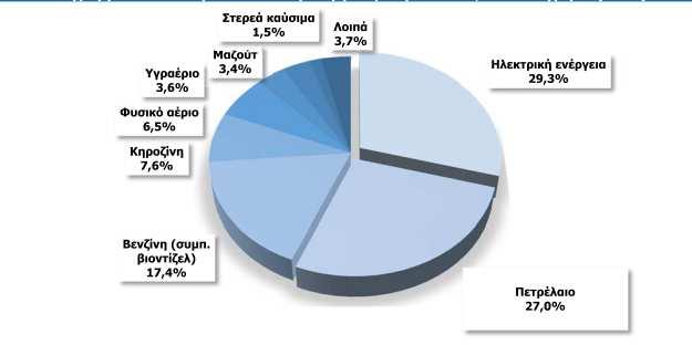 τη συναλλαγµατική ισοτιµία ευρώ/δολαρίου. Στο παρακάτω ιάγραµµα 9 παρουσιάζεται η τελική κατανάλωση ενέργειας στην Ελλάδα ανά κατηγορία.