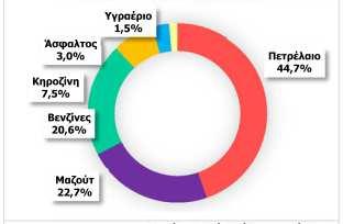 το µεγαλύτερο ποσοστό της παραγωγής καυσίµων να καταλαµβάνει το πετρέλαιο κίνησης και θέρµανσης, ακολουθούµενο από το µαζούτ και τη βενζίνη (ICAP, 2017).