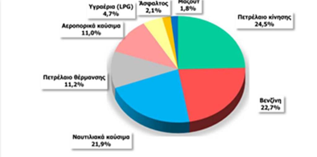 µεγαλύτερα µερίδια κατανάλωσης απέσπασαν κατά σειρά το πετρέλαιο κίνησης, η βενζίνη, τα ναυτιλιακά καύσιµα, το πετρέλαιο θέρµανσης και το αεροπορικά καύσιµα, όπως παρουσιάζεται στο παρακάτω ιάγραµµα