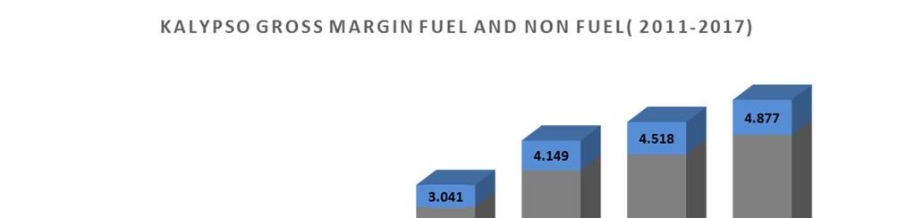 καυσίµου καθώς και σηµαντικά έσοδα από NFR (Non Fuel Retail).