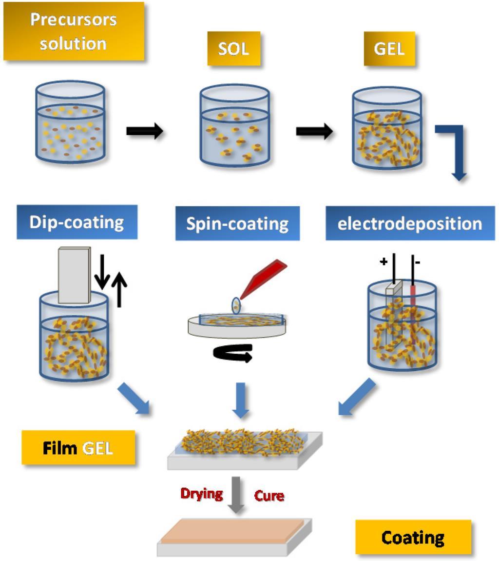 Παραδείγματα ανάπτυξης sol-gel για επικάλυψη μεταλλικών επιφανειών Sanchez, C.