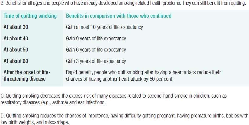 Health benefits of quitting Source: WHO training package: