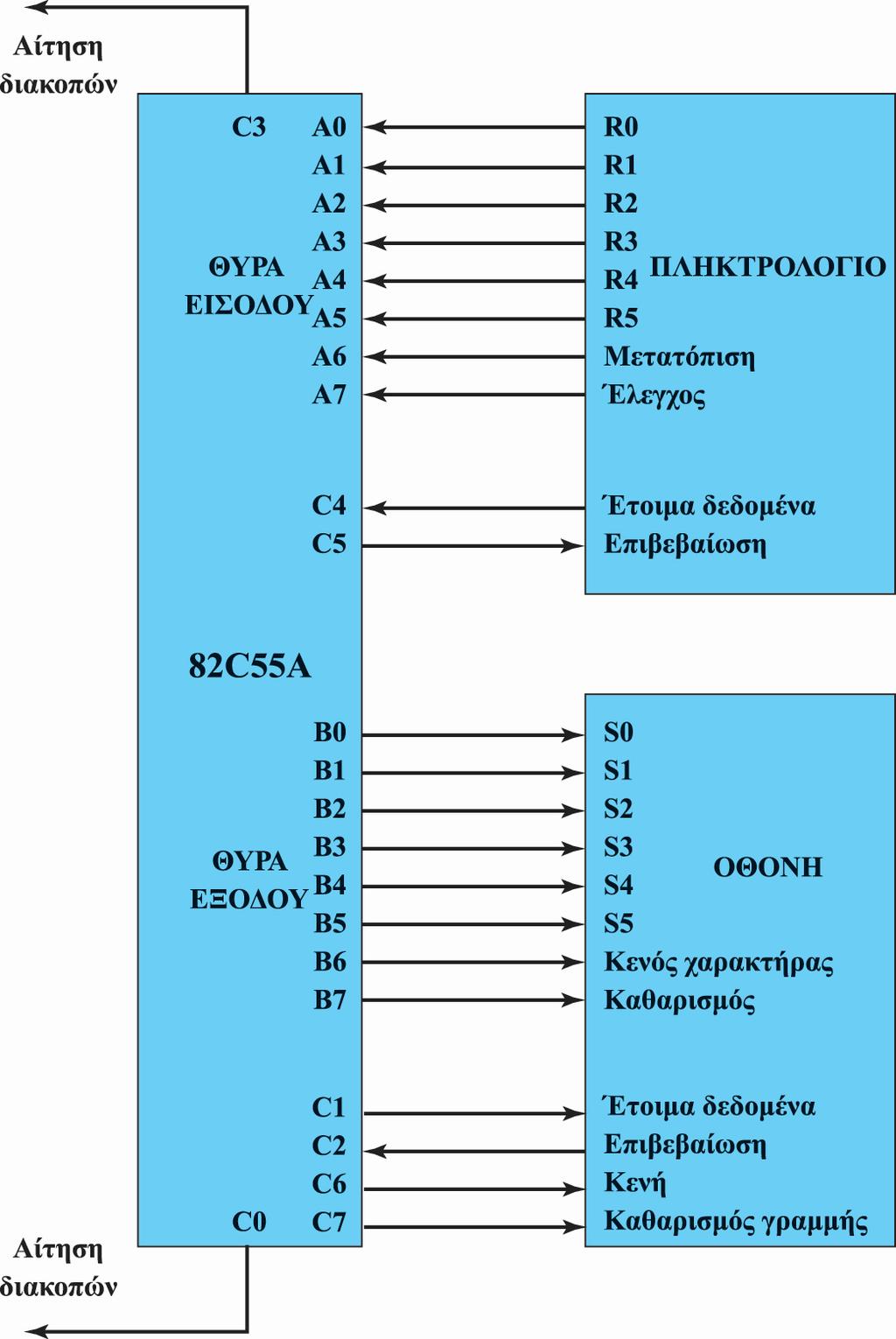 Χρήση του 82C55A για