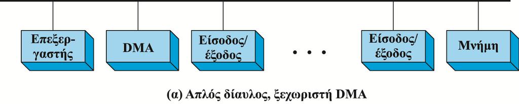 Η Λειτουργία της Άμεσης Προσπέλασης Μνήμης Η τεχνική DMA μπορεί να διαμορφωθεί με πολλούς τρόπους Όλες οι μονάδες μοιράζονται τον ίδιο δίαυλο συστήματος.