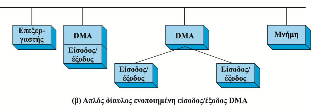 Η Λειτουργία της Άμεσης Προσπέλασης Μνήμης Τα λογικά κυκλώματα της μονάδας DMA είναι δυνατόν να αποτελούν μέρος μιας μονάδας Ε/Ε ή να αποτελούν μια