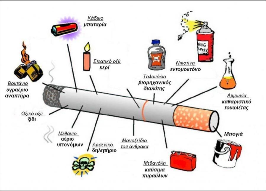 ΤΙ ΠΕΡΙΕΧΕΙ ΕΝΑ ΣΥΝΗΘΙΣΜΕΝΟ ΤΣΙΓΑΡΟ Κάθε τσιγάρο περιέχει γύρω στις 7.